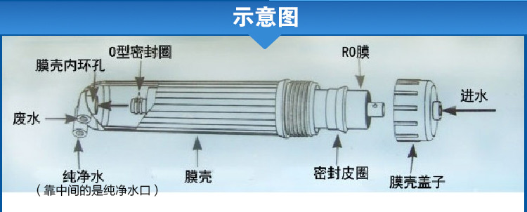 淨水器(qi)知識 濾芯膜殼(ke)種類及(ji)作(zuò)用(yong)分(fēn)析